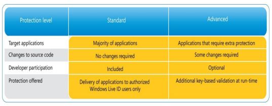 marketplacepiracyprotectionlevels