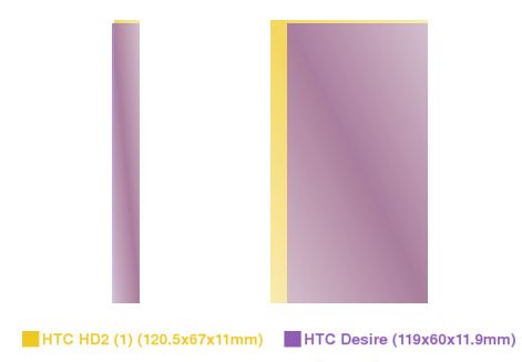 HTC Desire vs HTC HD2 Size