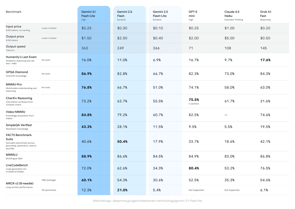Gemini 3.1 Flash Lite benchmarks comparison. Image: DeepMind