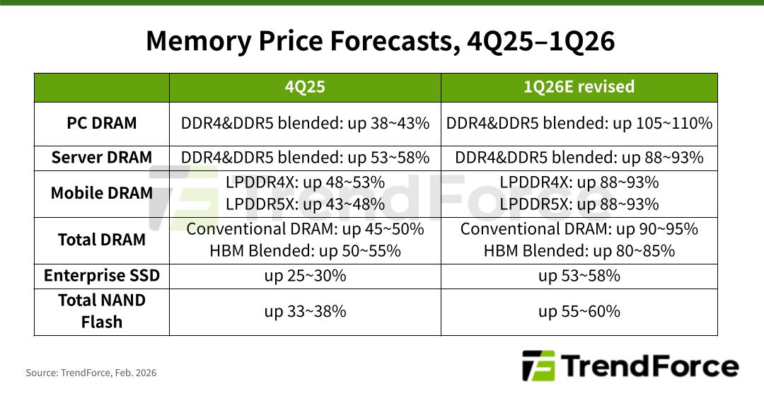 Memory and SSD prices in 2026: why a UK creator's next workstation costs more