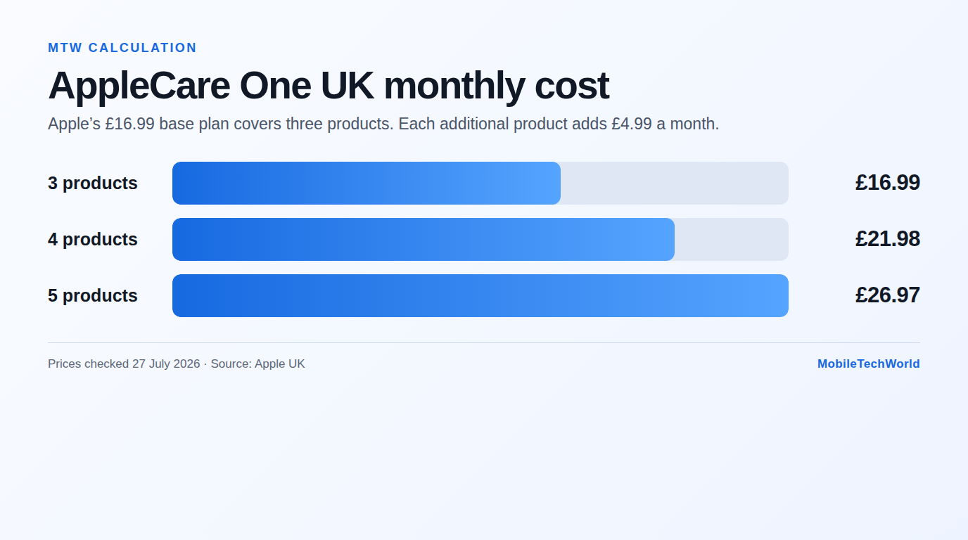 AppleCare One UK monthly costs for three, four and five products
