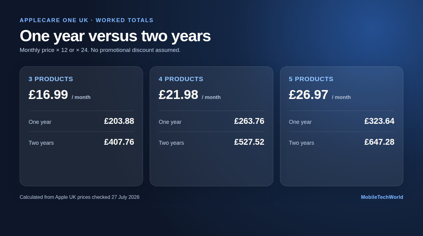 AppleCare One UK one-year and two-year totals for three, four and five products